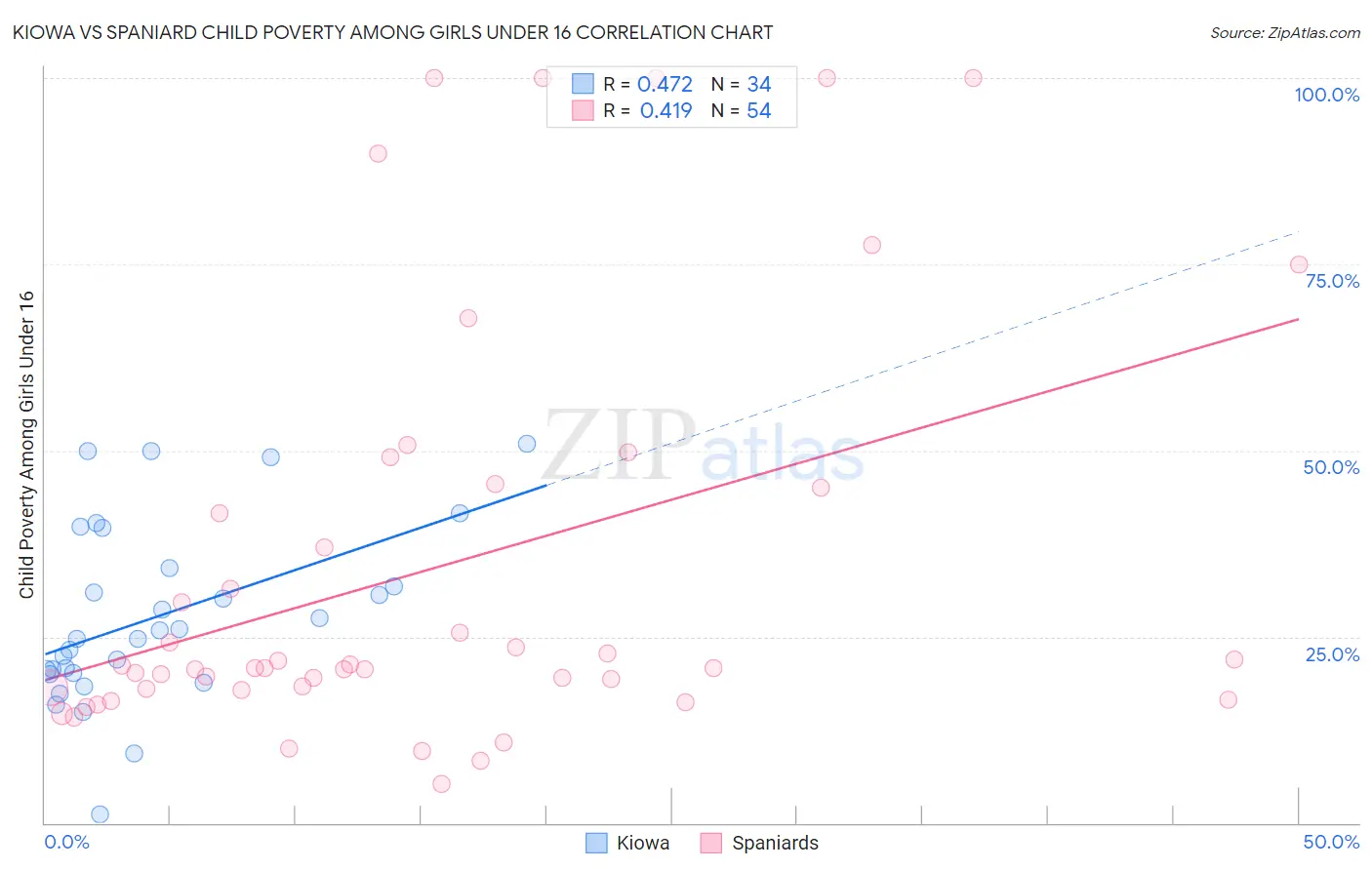 Kiowa vs Spaniard Child Poverty Among Girls Under 16