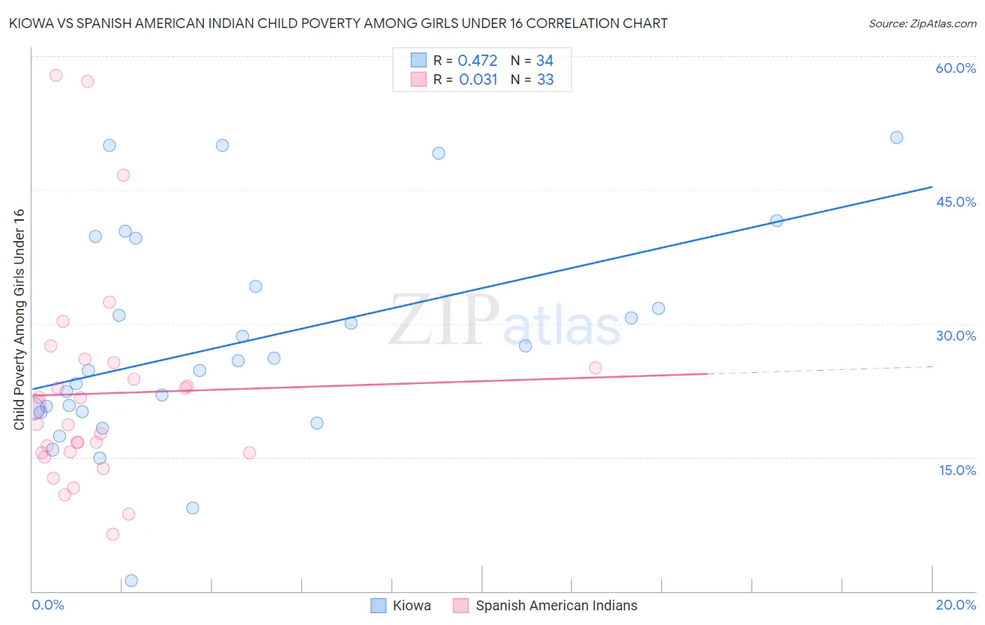 Kiowa vs Spanish American Indian Child Poverty Among Girls Under 16