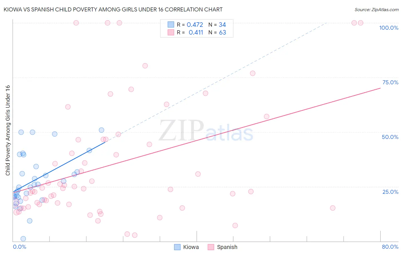 Kiowa vs Spanish Child Poverty Among Girls Under 16