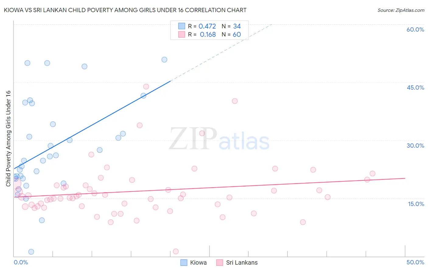 Kiowa vs Sri Lankan Child Poverty Among Girls Under 16