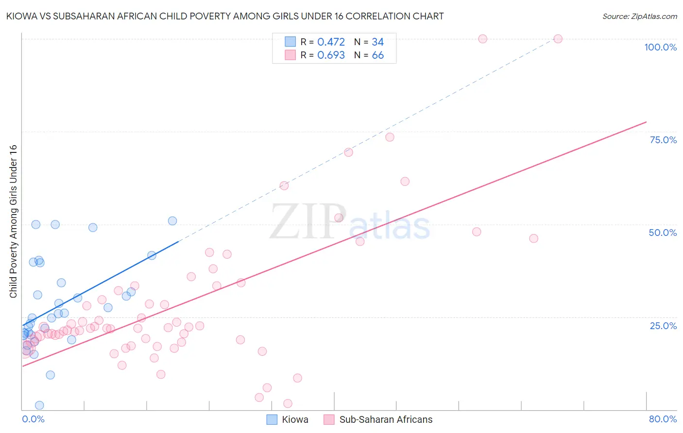 Kiowa vs Subsaharan African Child Poverty Among Girls Under 16