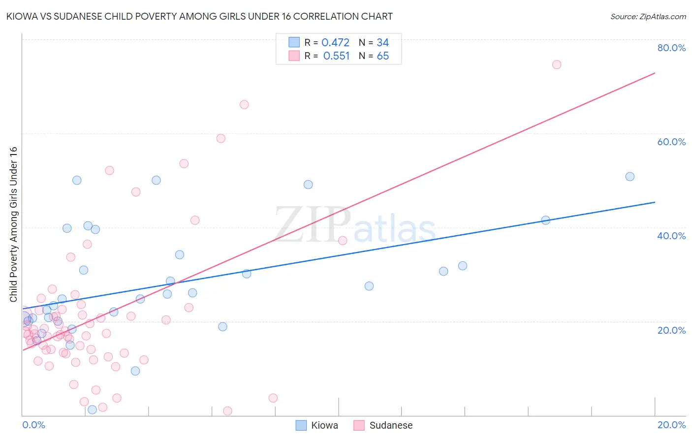 Kiowa vs Sudanese Child Poverty Among Girls Under 16