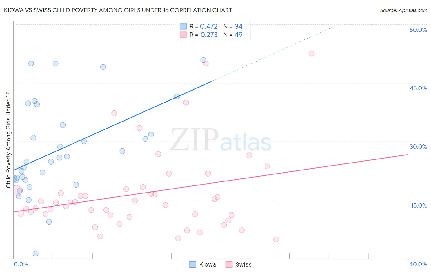 Kiowa vs Swiss Child Poverty Among Girls Under 16