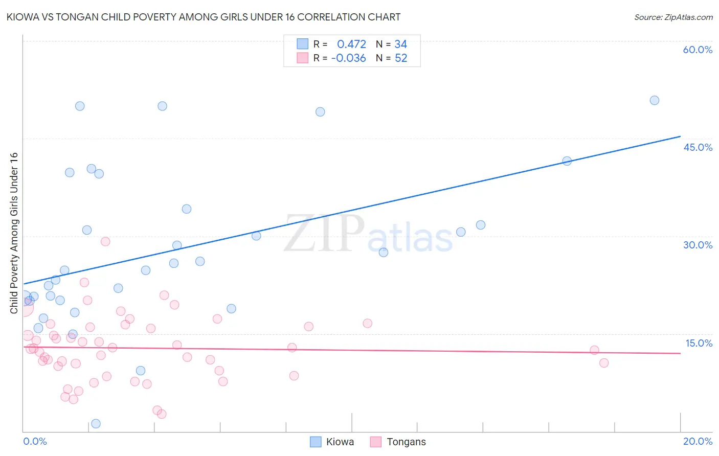 Kiowa vs Tongan Child Poverty Among Girls Under 16