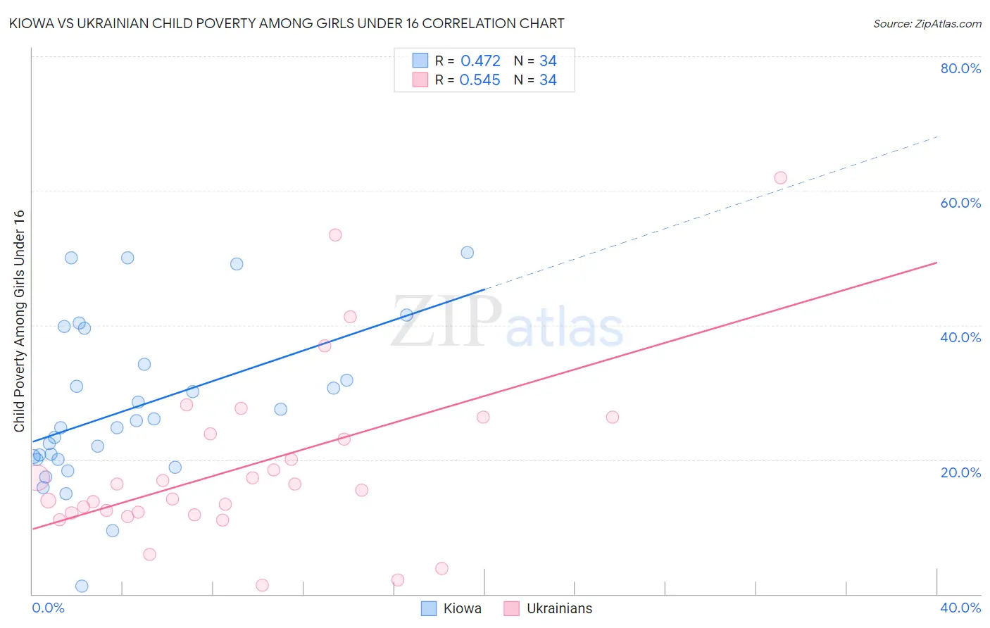 Kiowa vs Ukrainian Child Poverty Among Girls Under 16
