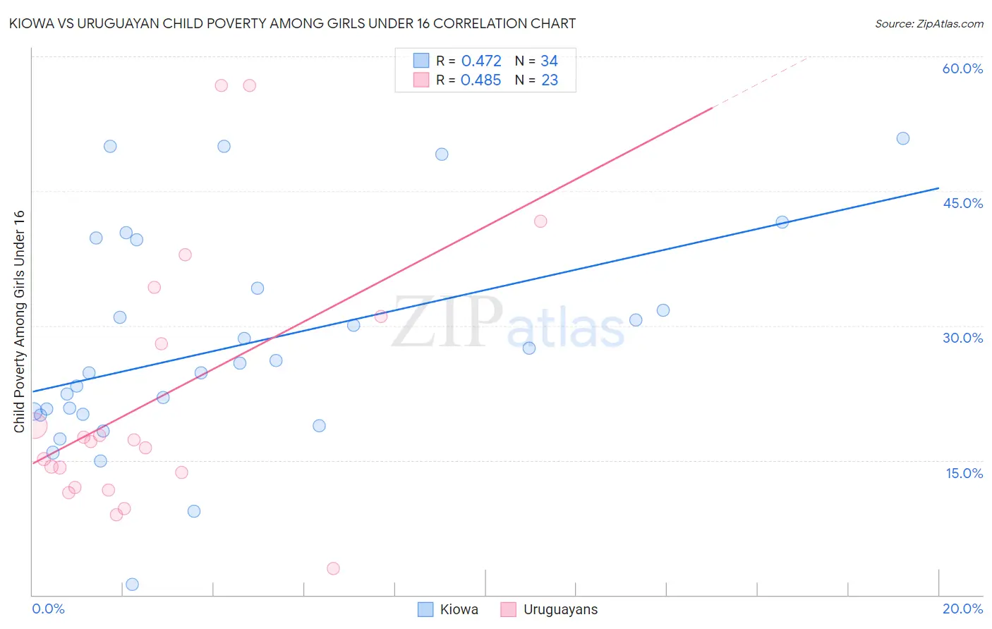 Kiowa vs Uruguayan Child Poverty Among Girls Under 16