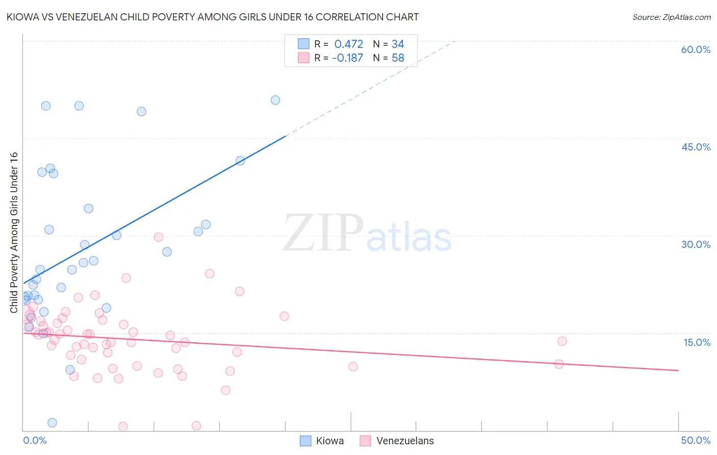 Kiowa vs Venezuelan Child Poverty Among Girls Under 16