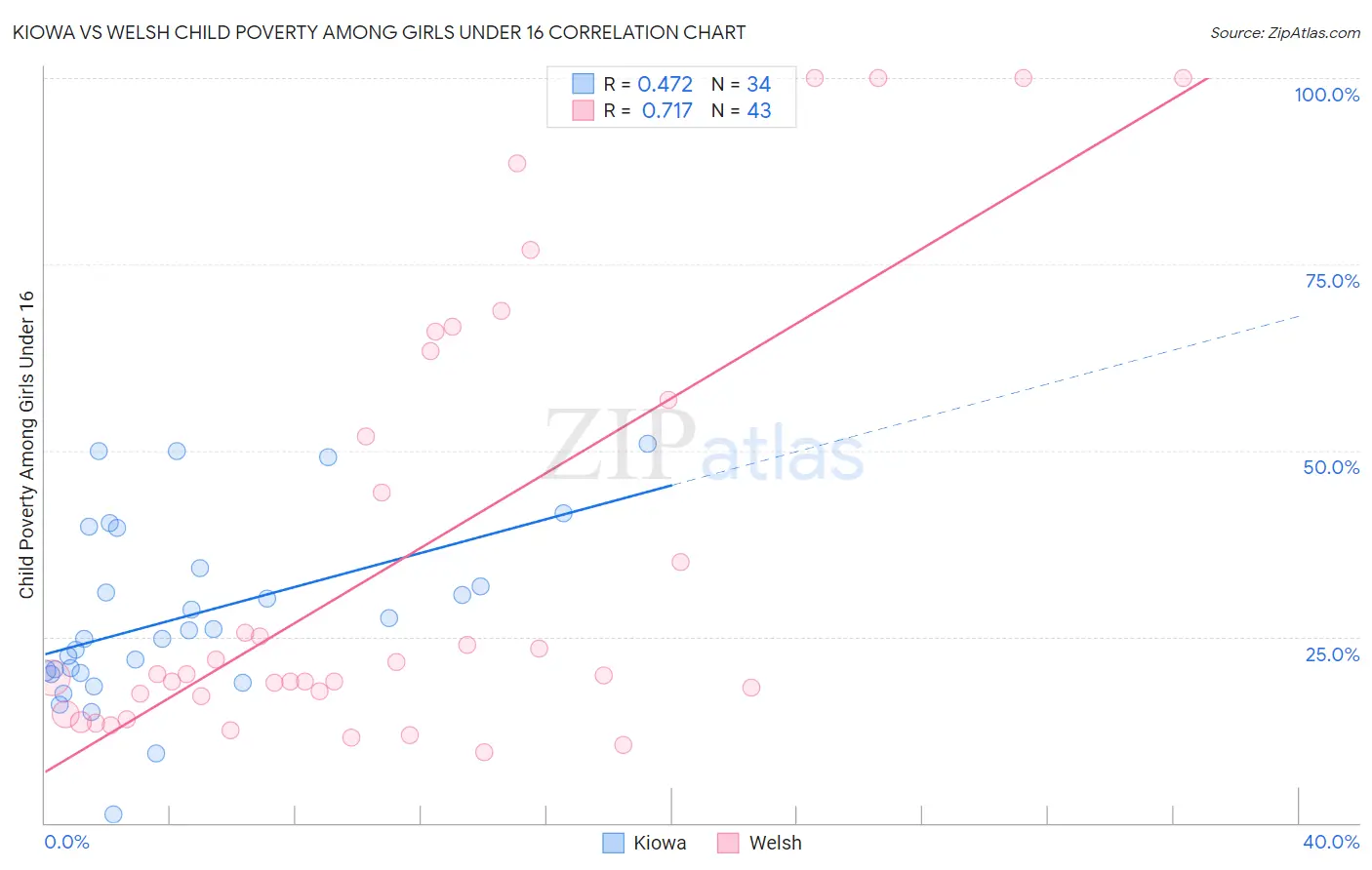 Kiowa vs Welsh Child Poverty Among Girls Under 16