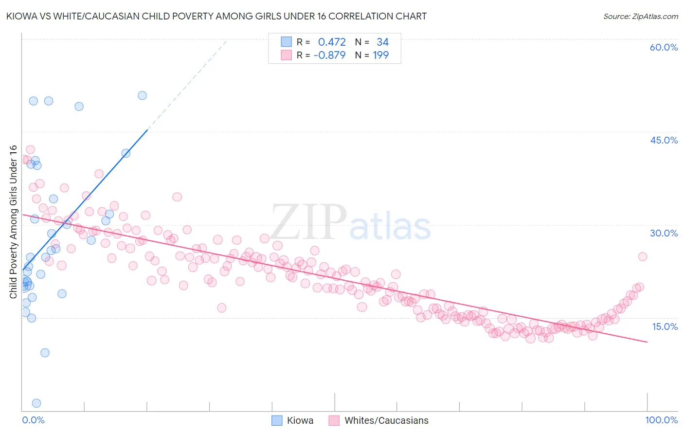 Kiowa vs White/Caucasian Child Poverty Among Girls Under 16
