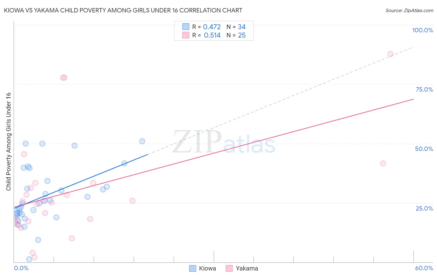 Kiowa vs Yakama Child Poverty Among Girls Under 16