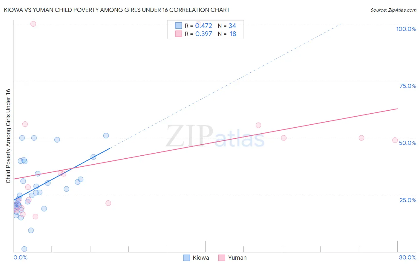 Kiowa vs Yuman Child Poverty Among Girls Under 16