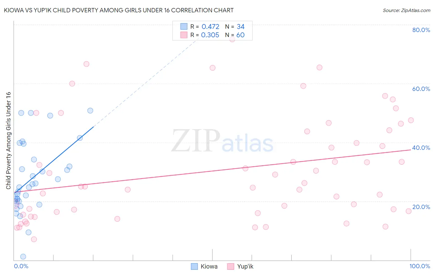 Kiowa vs Yup'ik Child Poverty Among Girls Under 16