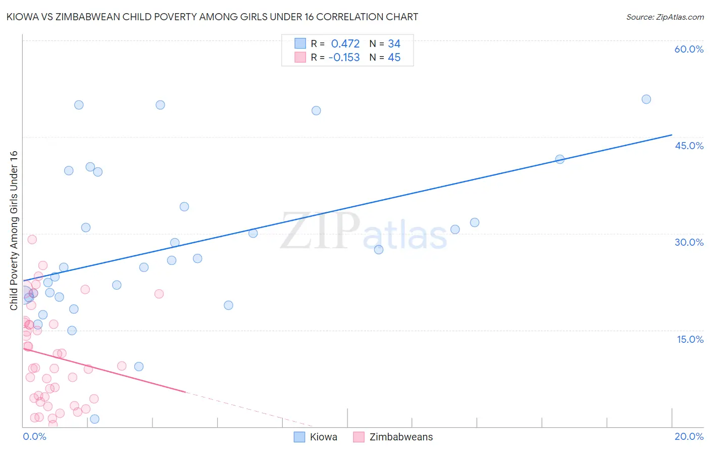 Kiowa vs Zimbabwean Child Poverty Among Girls Under 16