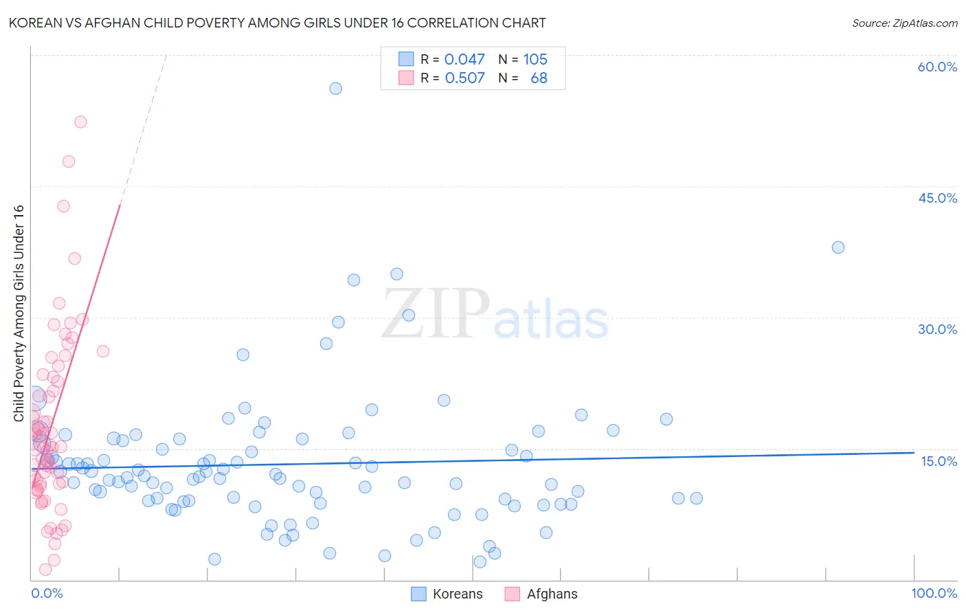 Korean vs Afghan Child Poverty Among Girls Under 16