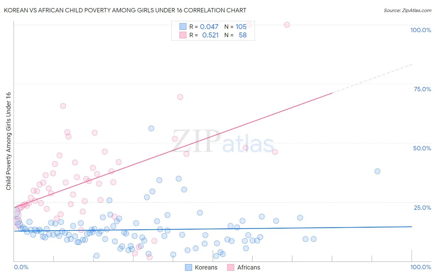 Korean vs African Child Poverty Among Girls Under 16
