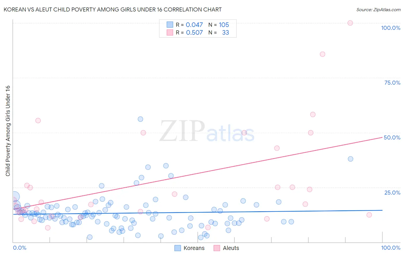 Korean vs Aleut Child Poverty Among Girls Under 16
