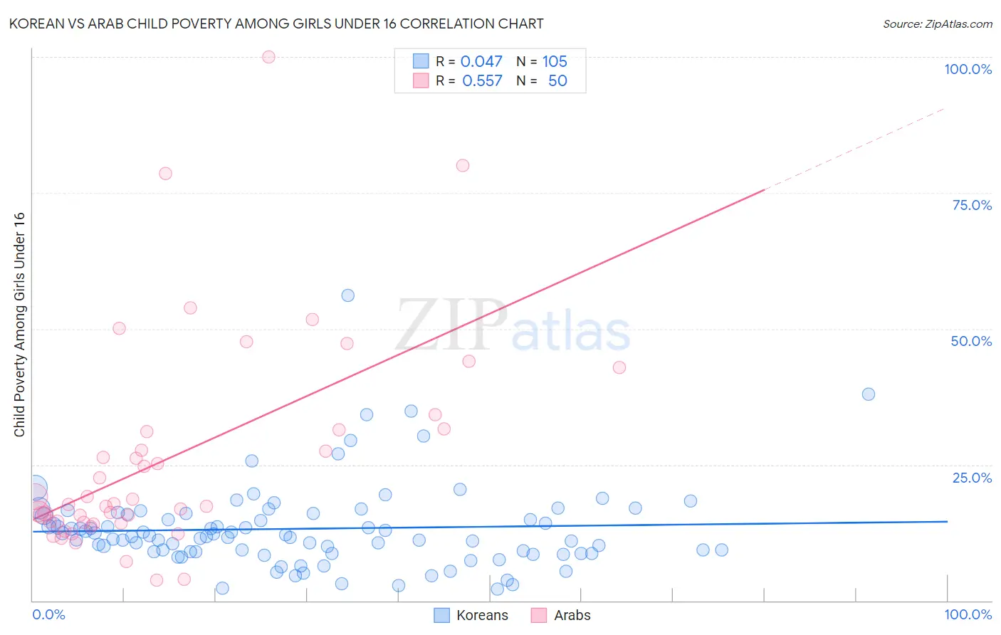 Korean vs Arab Child Poverty Among Girls Under 16