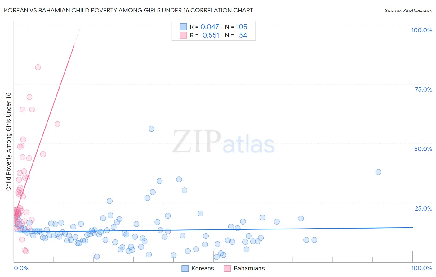 Korean vs Bahamian Child Poverty Among Girls Under 16