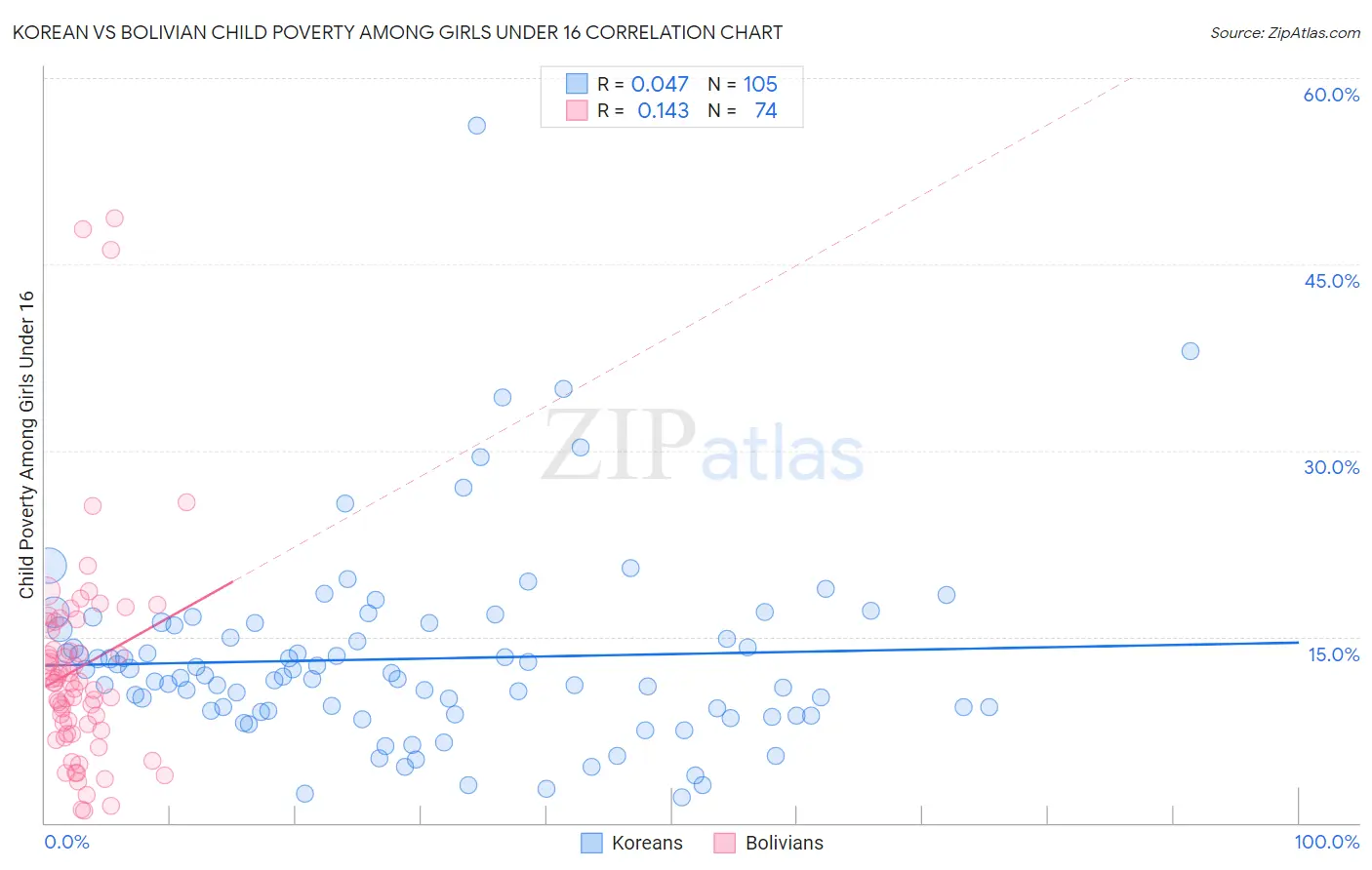 Korean vs Bolivian Child Poverty Among Girls Under 16