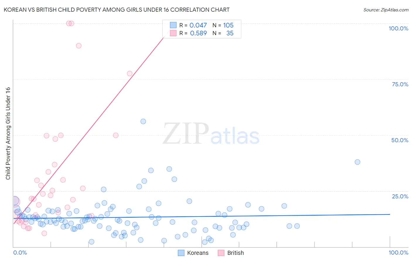 Korean vs British Child Poverty Among Girls Under 16