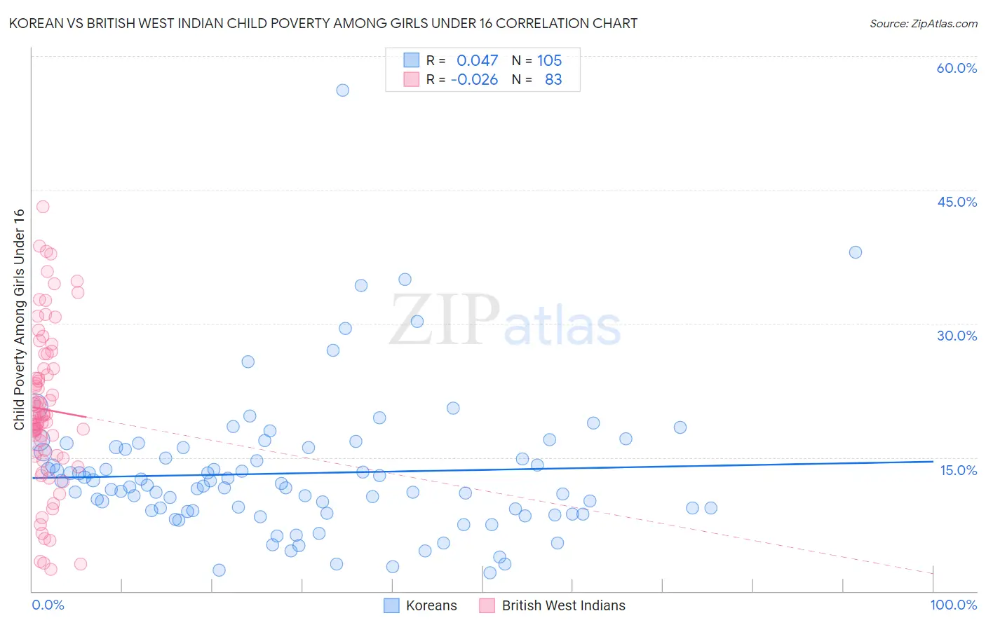 Korean vs British West Indian Child Poverty Among Girls Under 16