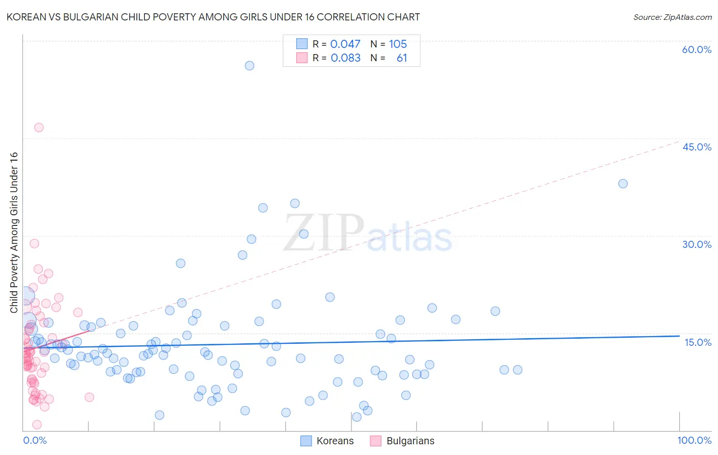 Korean vs Bulgarian Child Poverty Among Girls Under 16