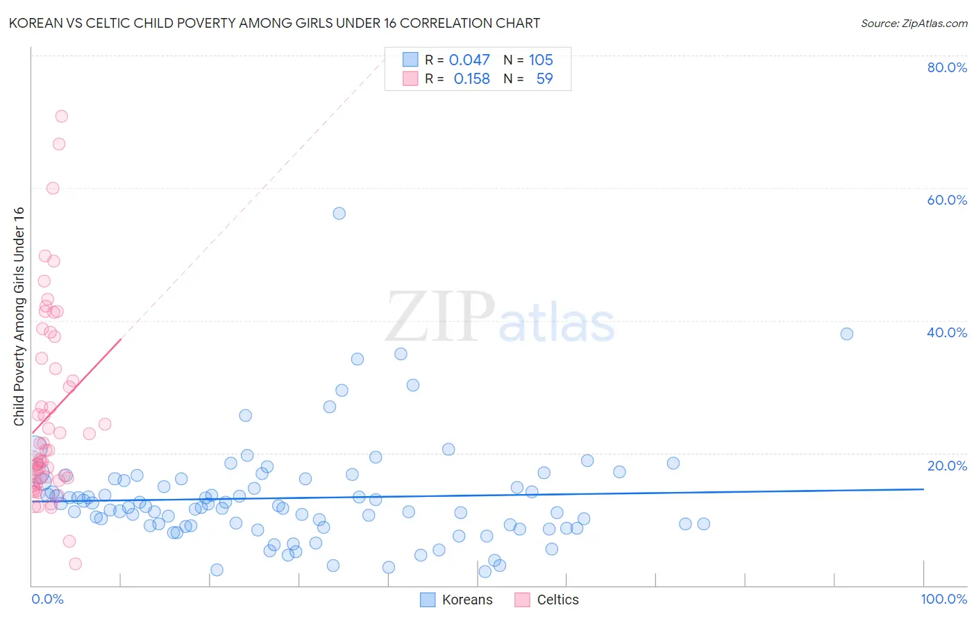 Korean vs Celtic Child Poverty Among Girls Under 16