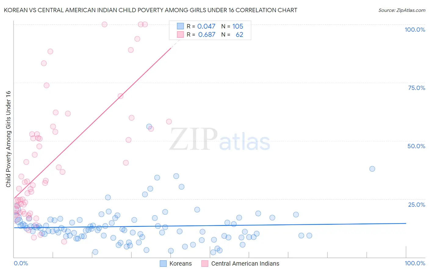 Korean vs Central American Indian Child Poverty Among Girls Under 16