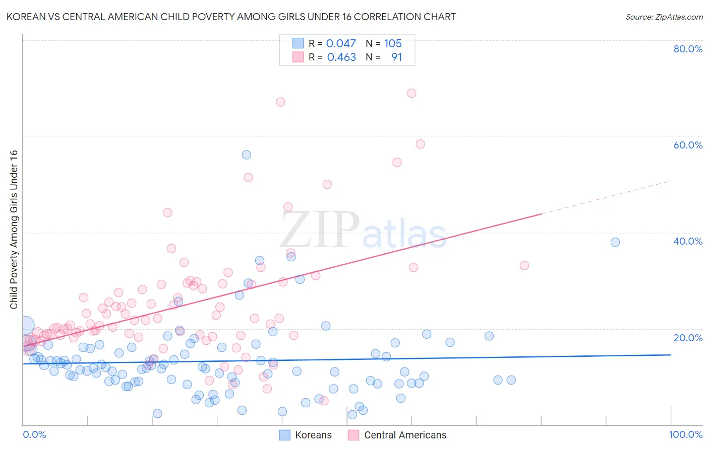 Korean vs Central American Child Poverty Among Girls Under 16