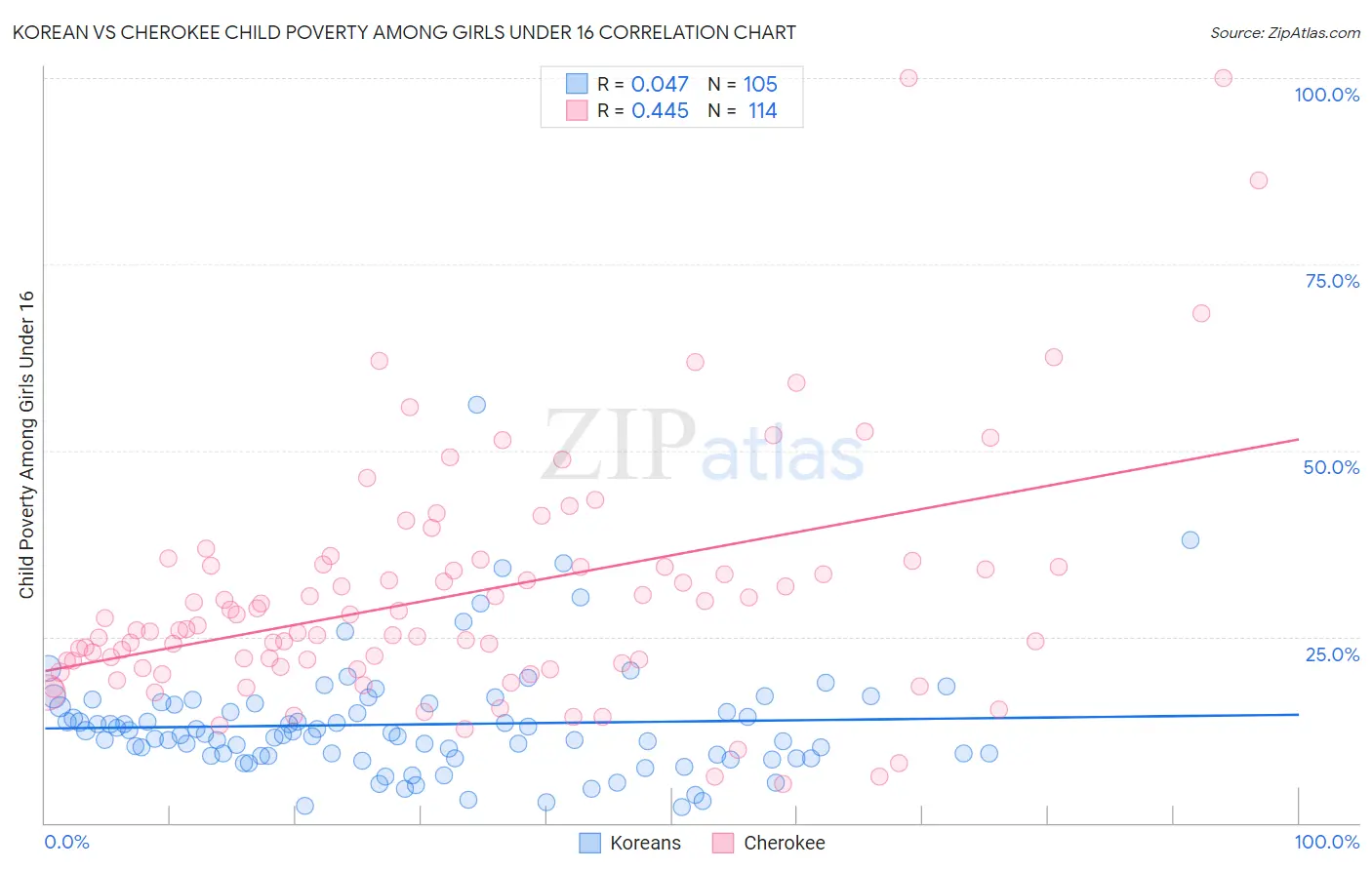 Korean vs Cherokee Child Poverty Among Girls Under 16