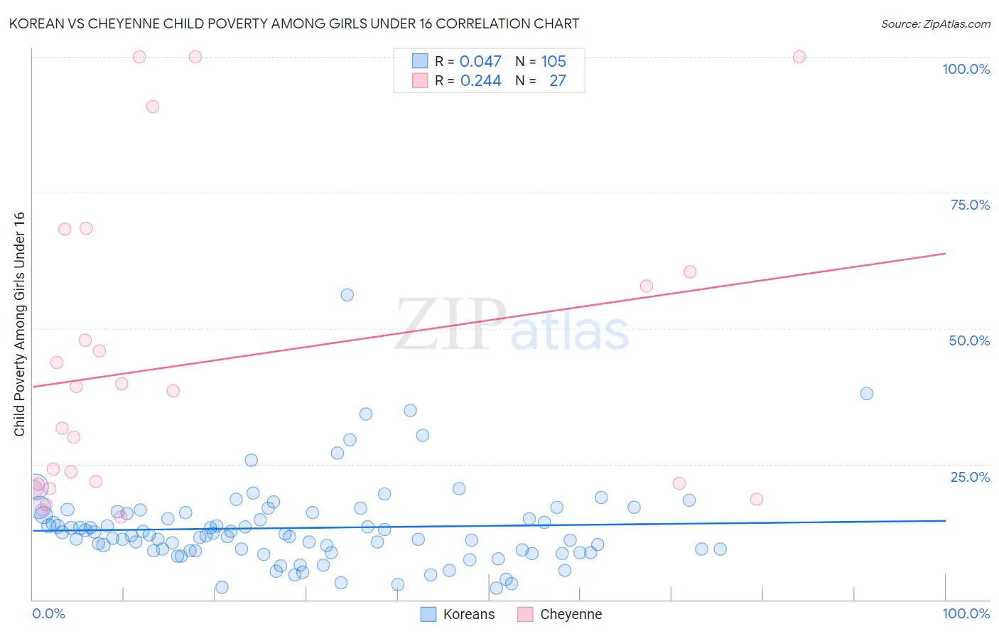 Korean vs Cheyenne Child Poverty Among Girls Under 16