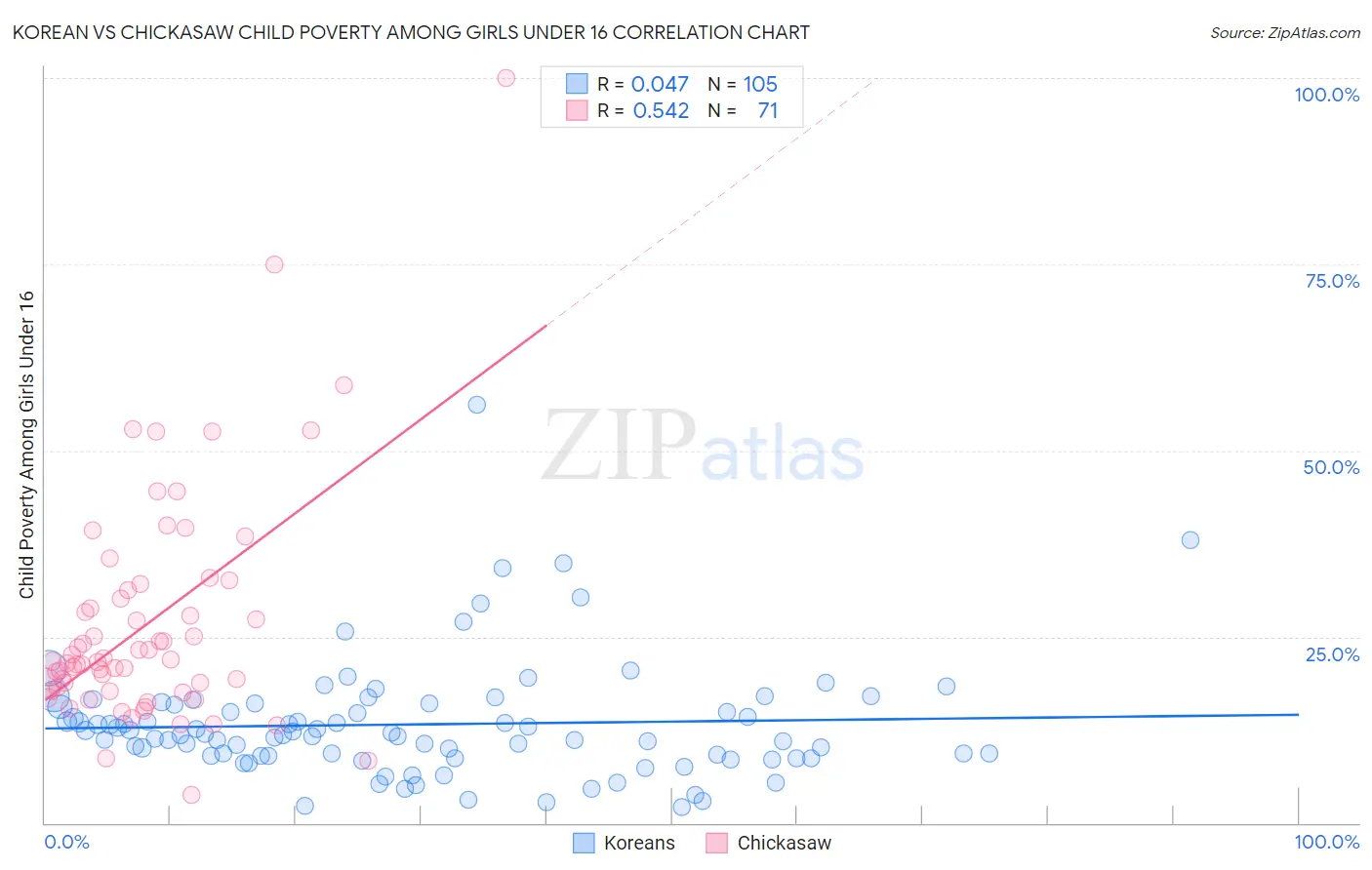 Korean vs Chickasaw Child Poverty Among Girls Under 16