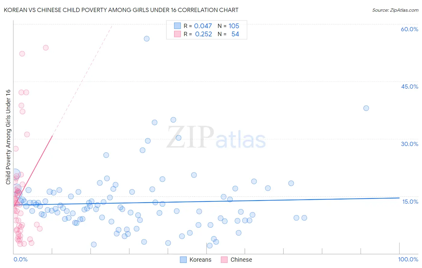 Korean vs Chinese Child Poverty Among Girls Under 16