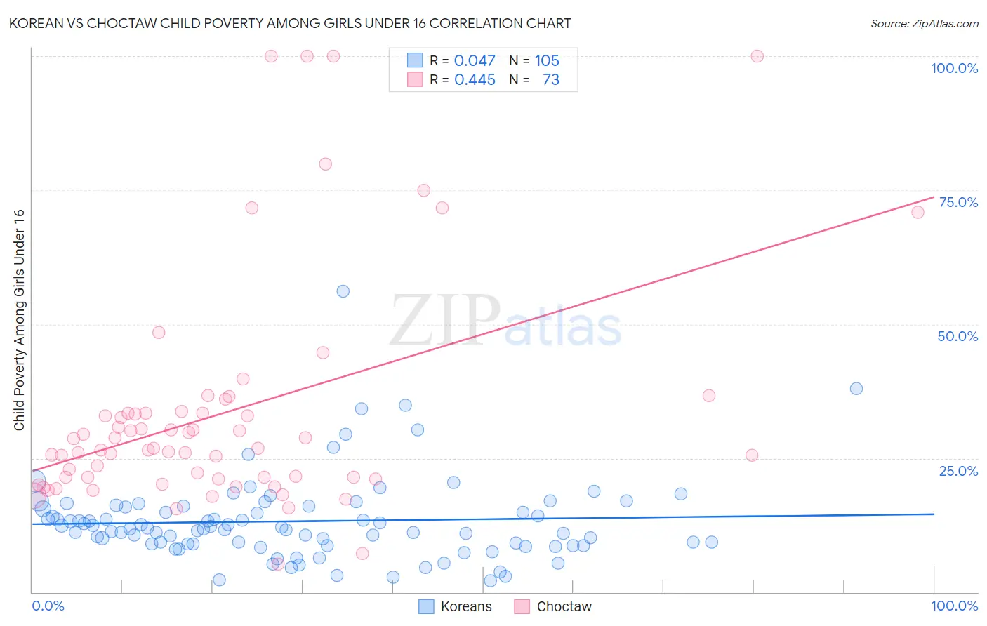 Korean vs Choctaw Child Poverty Among Girls Under 16