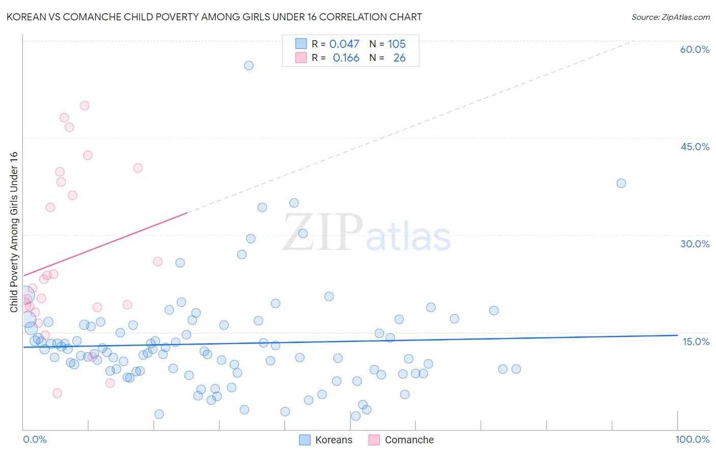 Korean vs Comanche Child Poverty Among Girls Under 16