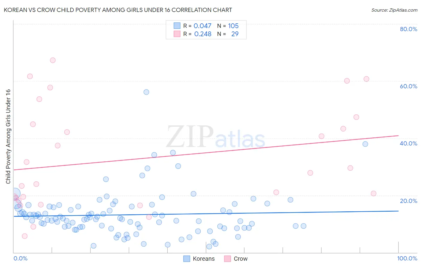 Korean vs Crow Child Poverty Among Girls Under 16