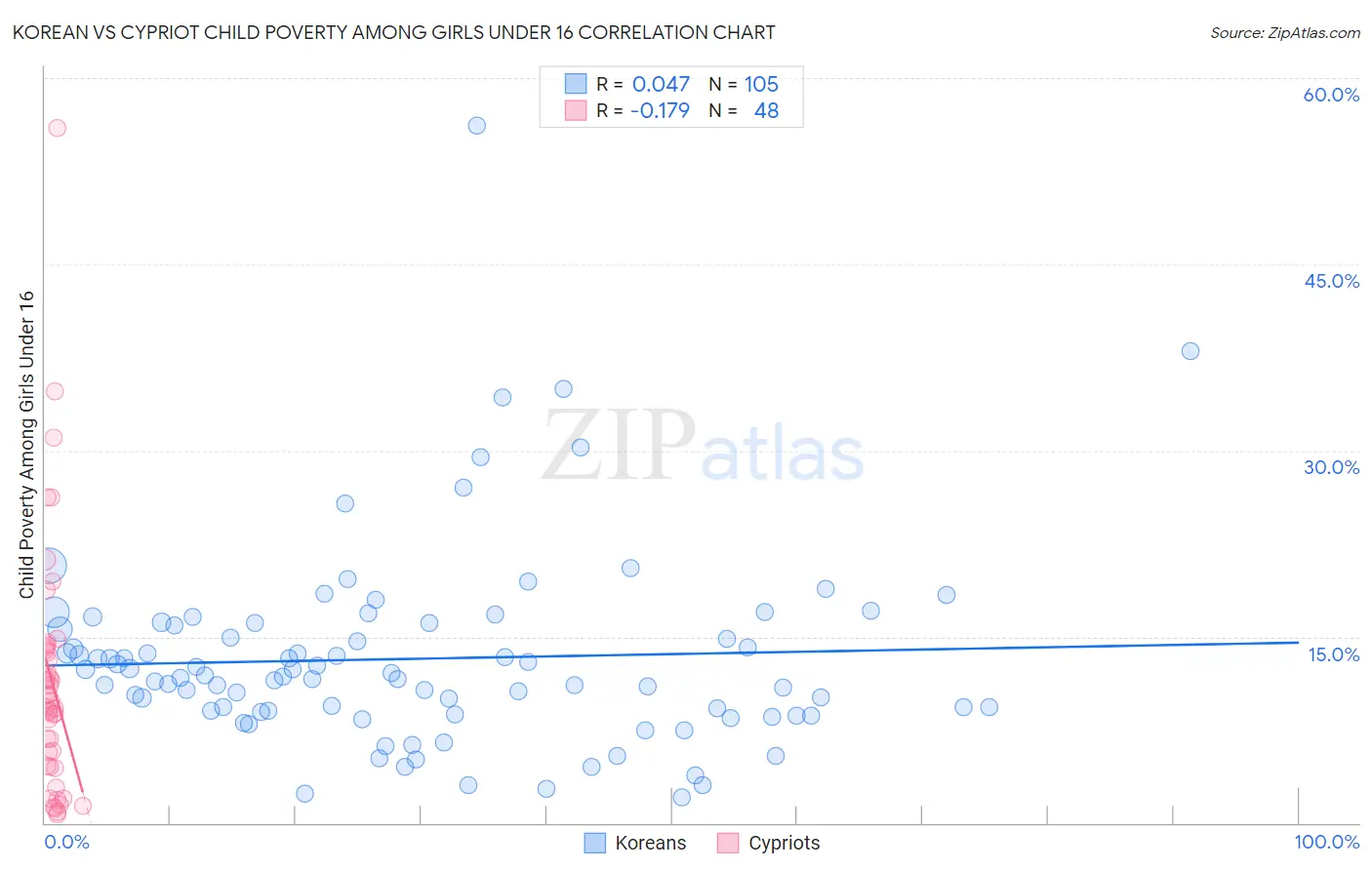 Korean vs Cypriot Child Poverty Among Girls Under 16