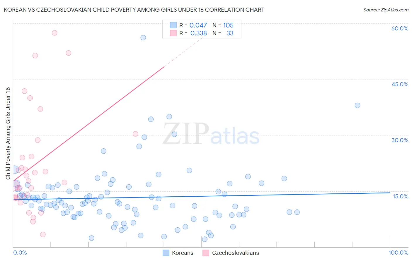 Korean vs Czechoslovakian Child Poverty Among Girls Under 16