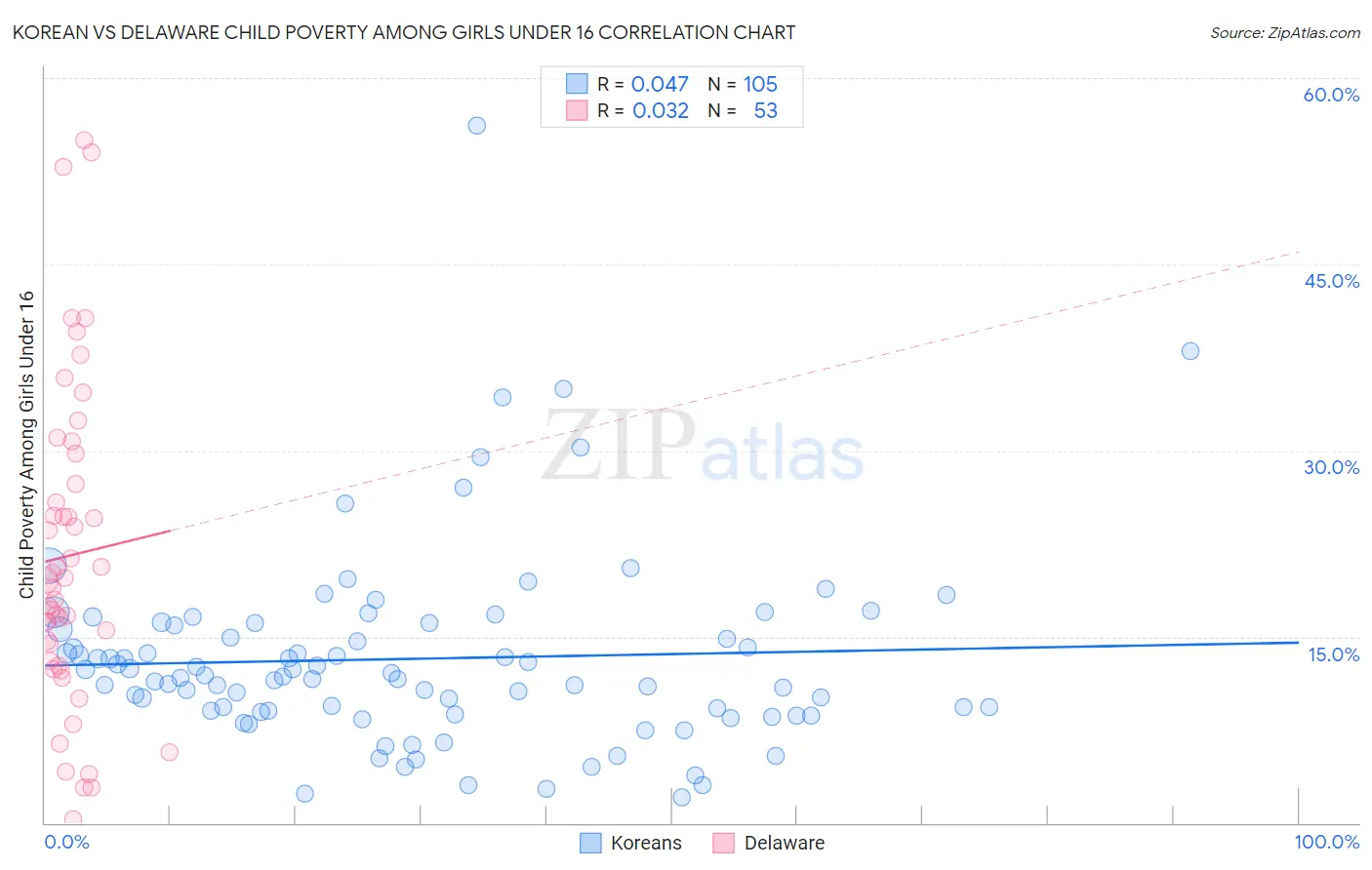 Korean vs Delaware Child Poverty Among Girls Under 16