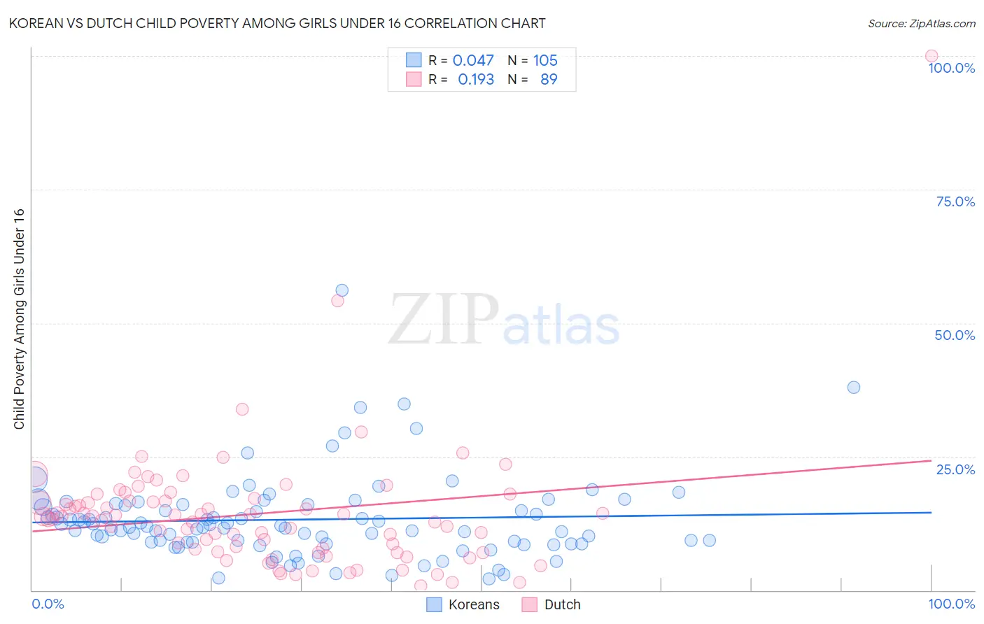 Korean vs Dutch Child Poverty Among Girls Under 16