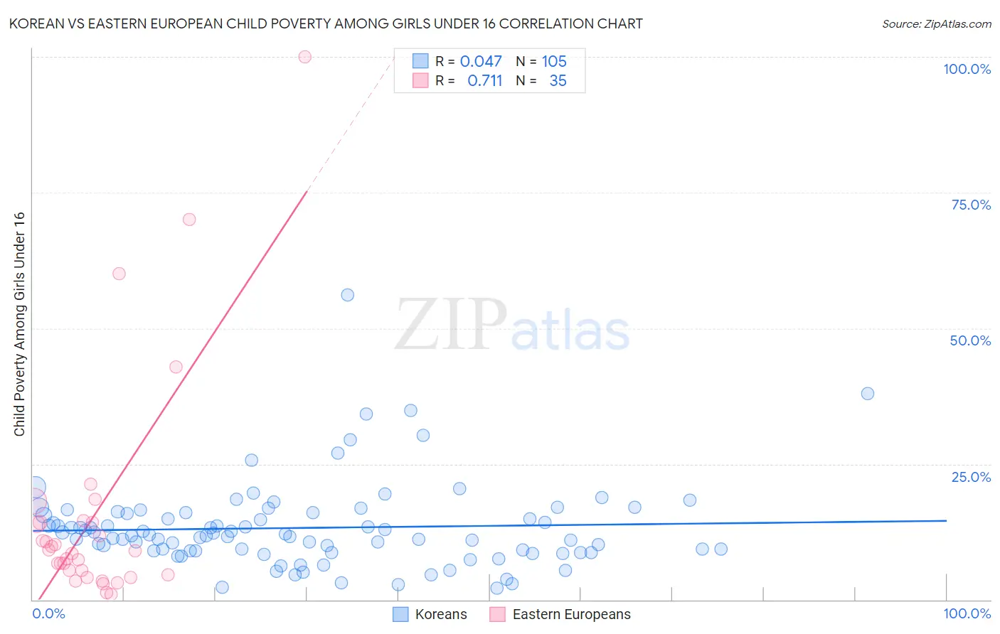 Korean vs Eastern European Child Poverty Among Girls Under 16