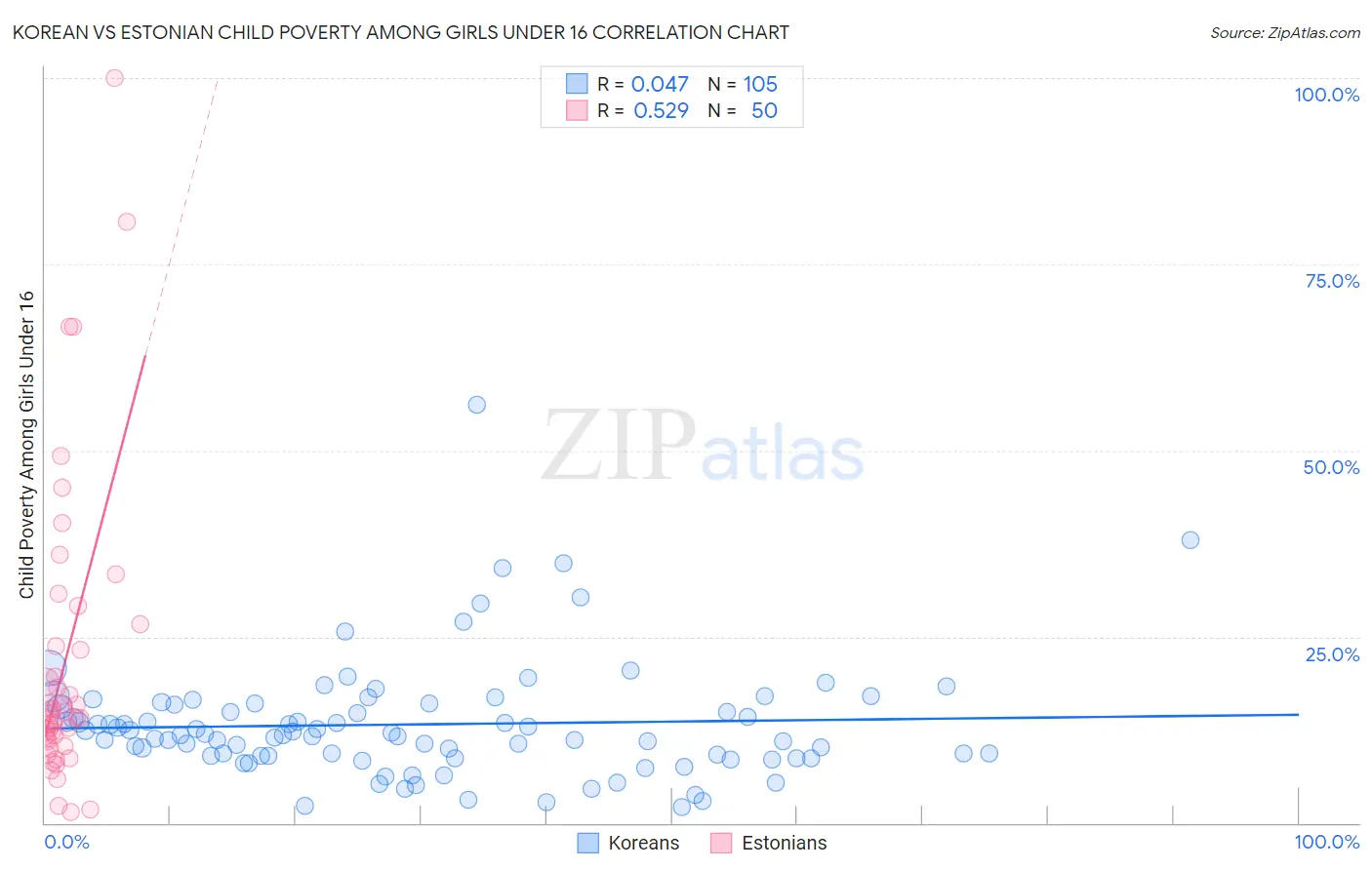 Korean vs Estonian Child Poverty Among Girls Under 16