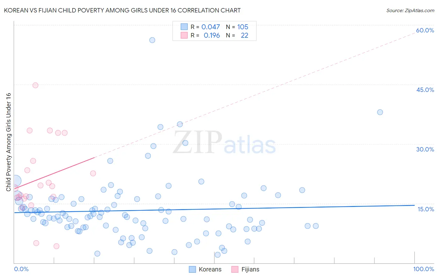 Korean vs Fijian Child Poverty Among Girls Under 16