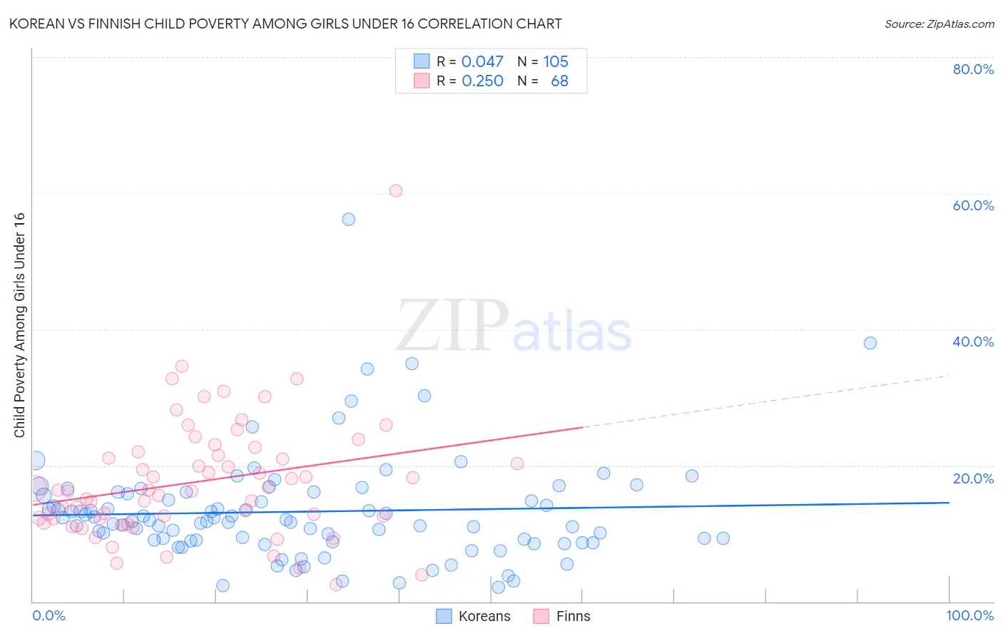 Korean vs Finnish Child Poverty Among Girls Under 16