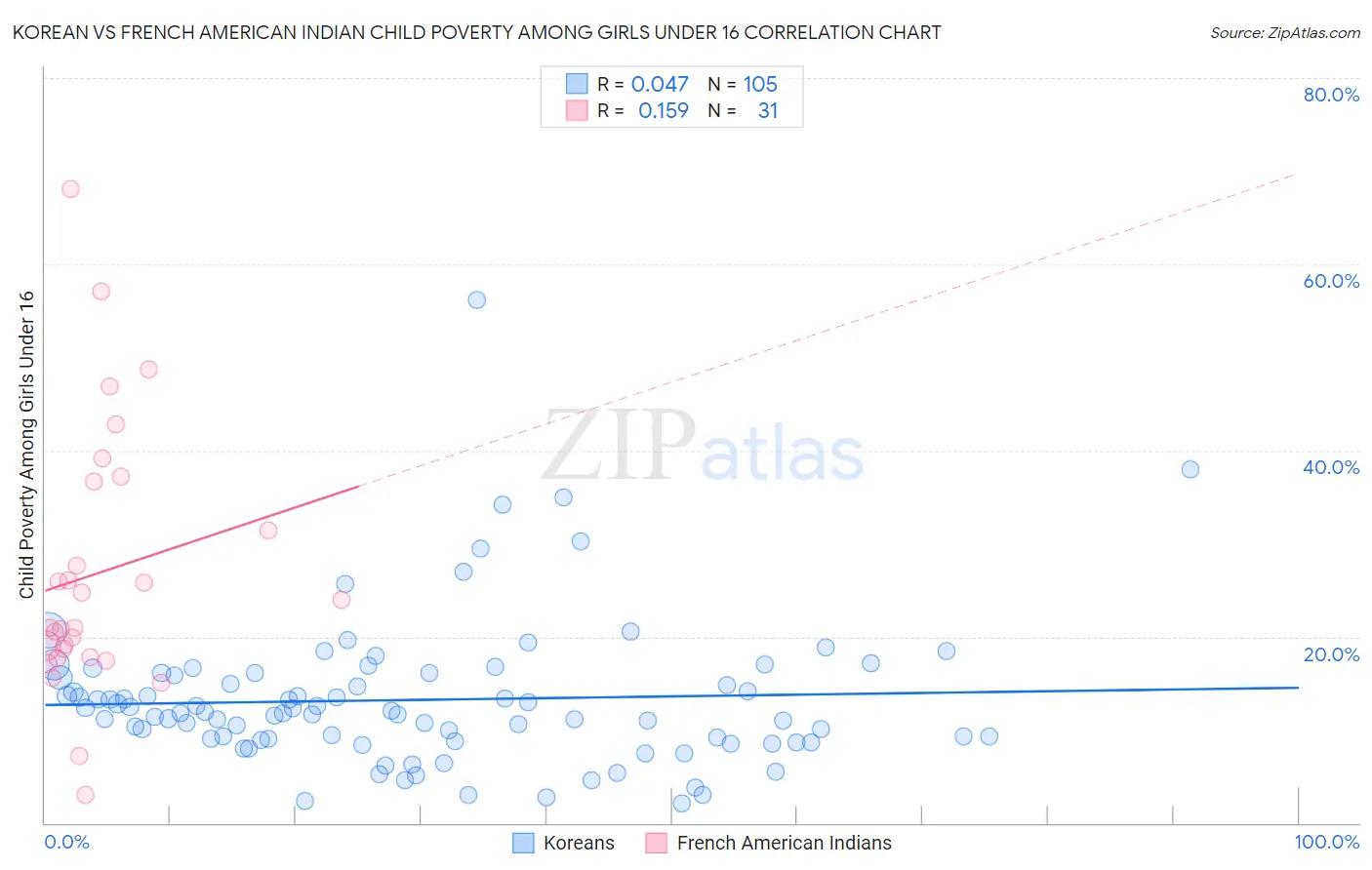 Korean vs French American Indian Child Poverty Among Girls Under 16