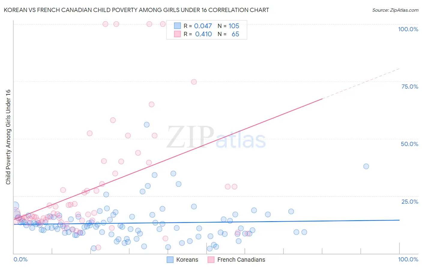 Korean vs French Canadian Child Poverty Among Girls Under 16