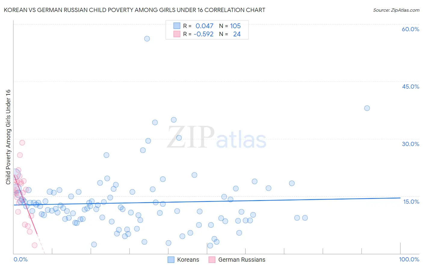 Korean vs German Russian Child Poverty Among Girls Under 16