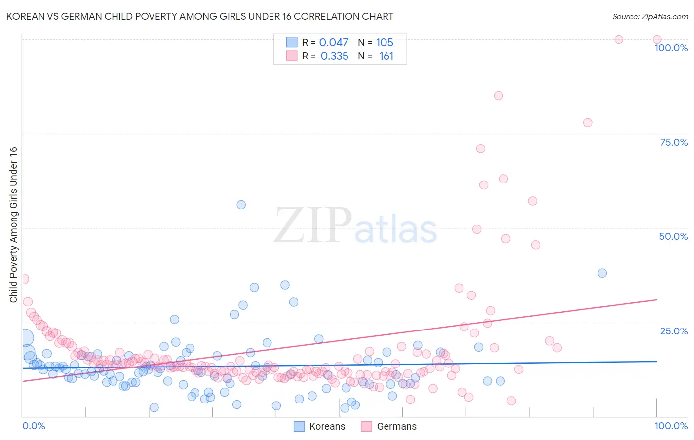 Korean vs German Child Poverty Among Girls Under 16