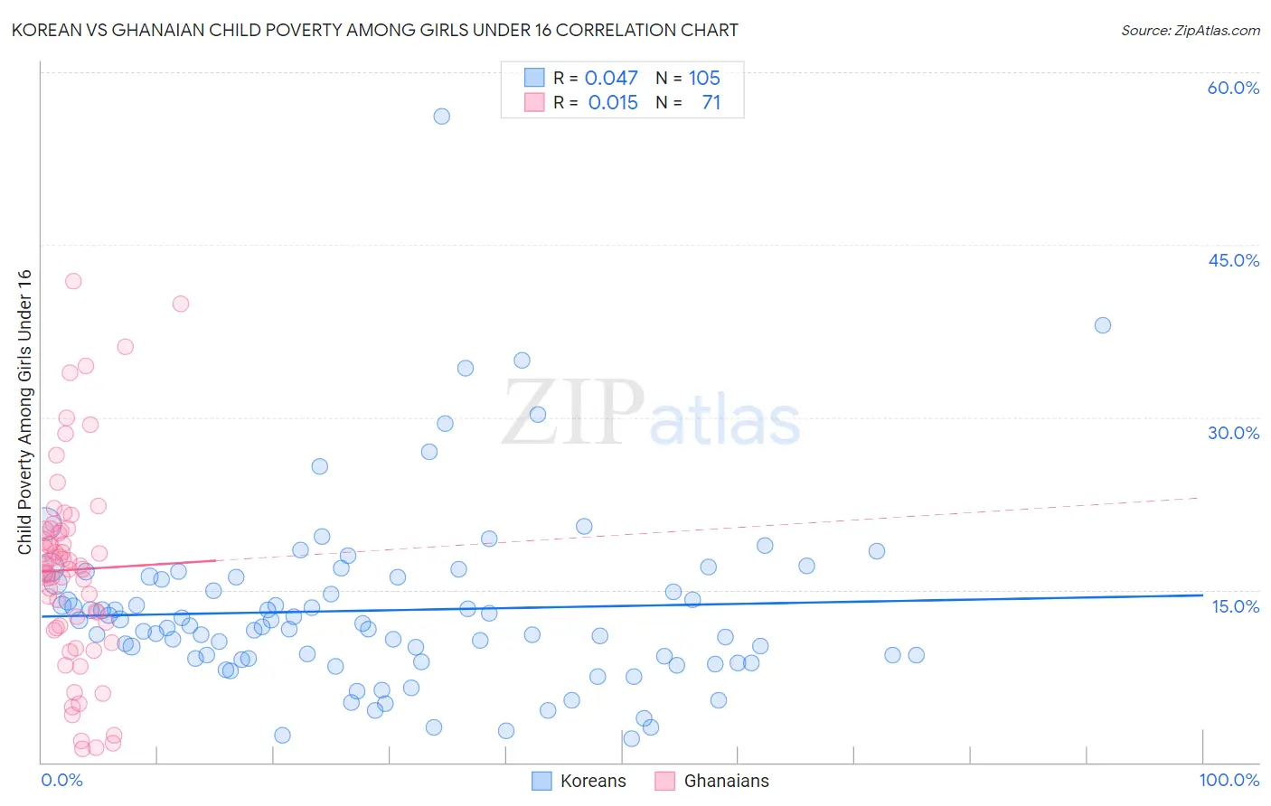 Korean vs Ghanaian Child Poverty Among Girls Under 16