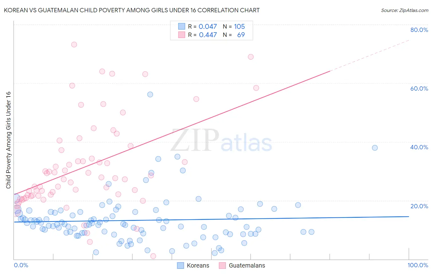 Korean vs Guatemalan Child Poverty Among Girls Under 16